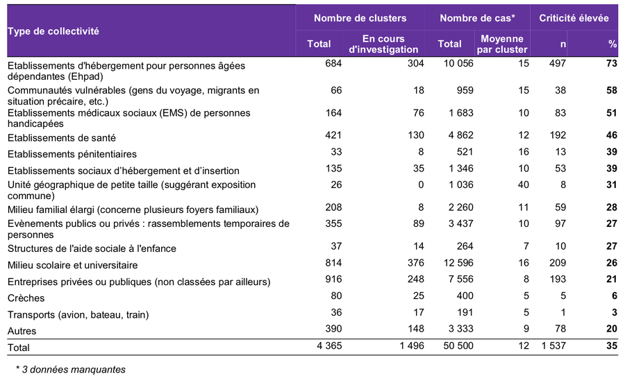 La répartition des collectivités par proportion décroissante de criticité élevée des clusters rapportés au 12 octobre, selon la source SI-Monic, place les Ehpad en tête. (Santé publique France)