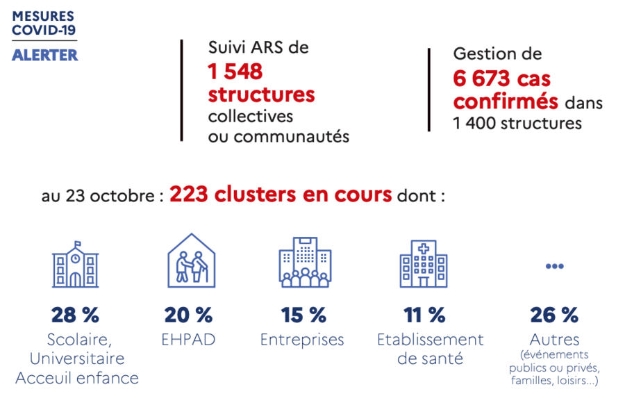 Au 23 octobre, la Nouvelle-Aquitaine recense 223 clusters actifs. (Infographie ARS Nouvelle-Aquitaine)