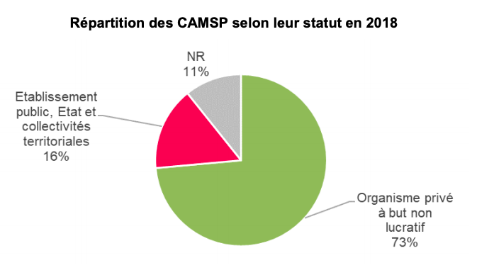  En 2018, 73% des Camps ont un statut privé associatif. (Infographie CNSA)