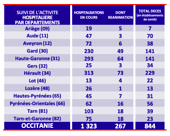 Au 27 octobre, l'ARS Occitanie recense plus de 1 300 hospitalisations liées au Covid dans la région, dont près de 270 en réanimation. Les personnes décédées à l'hôpital en raison du coronavirus depuis mars sont au nombre de 844 à ce jour. (ARS Occitanie)