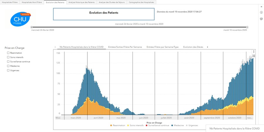 Le suivi dans le temps du nombre de patients hospitalisés dans la filière Covid montre bien les deux vagues. (Capture d'écran du tableau de bord/CHU de Montpellier)