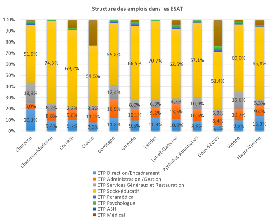 La part des postes socio-éducatifs est variable selon les départements : de 52% en Charente à 74% en Charente-Maritime. (Infographie Creai Nouvelle-Aquitaine)