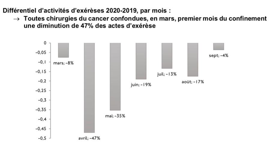 L'activité des chirurgies d’exérèse a presque diminué de moitié en avril 2020, par rapport à avril 2019. (infographie Oncorif)