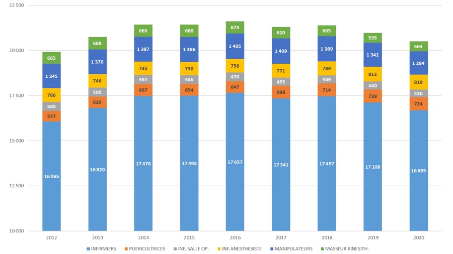 Les métiers en tension à l'AP-HP ont évolué chaque année entre 2012 et 2020, en équivalent temps plein (ETP) au 1er janvier. Le CHU cherche à revenir aux effectifs de 2018 sous 3 ans. (AP-HP)