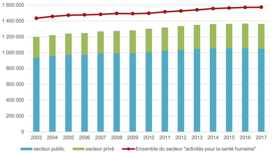 Évolution 2003-2017 des effectifs salariés du secteur hospitalier, par type juridique d'établissement. Ces données France entière incluent les contrats aidés mais pas les stagiaires, externes et apprentis. (Drees)