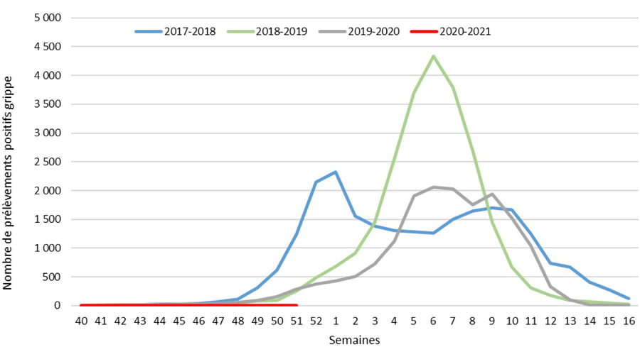 Évolution du nombre hebdomadaire de prélèvements positifs pour la grippe en milieu hospitalier en France métropolitaine entre début octobre 2017 et la mi-décembre 2020. (Santé publique France)