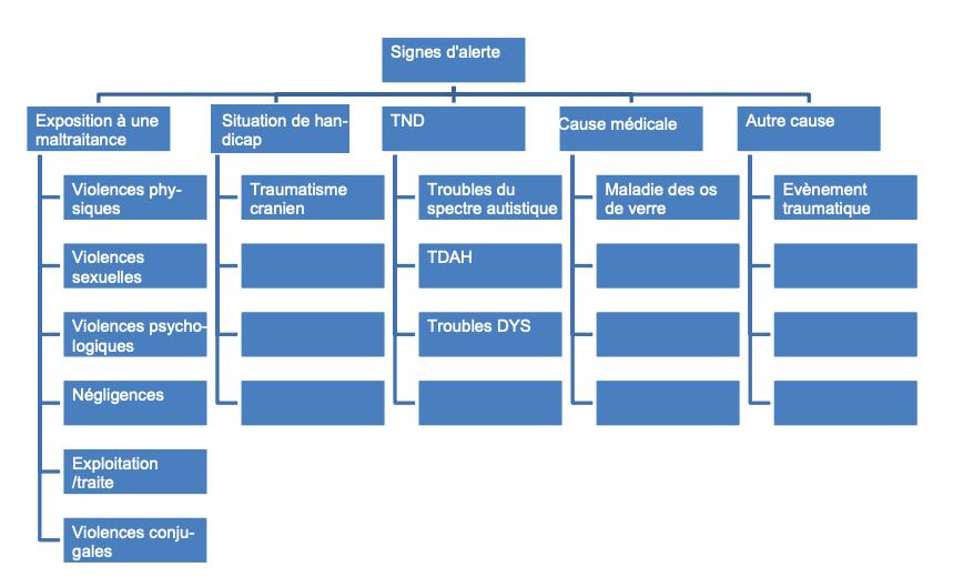 L'arbre des causes propose de s'interroger systématiquement sur des causes médicales, neurodéveloppementales ou liées à un handicap. (HAS)