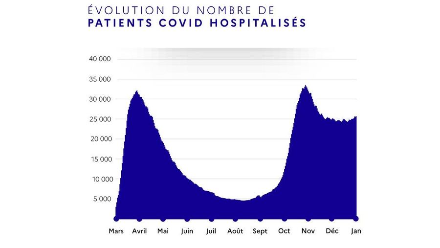 Alors que le nombre de patients Covid hospitalisés était stable depuis décembre, une légère augmentation apparaît ces derniers jours. (Infographie ministère de la santé)