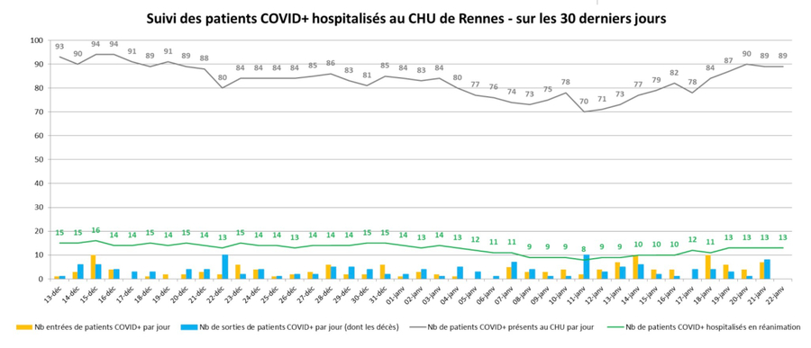 Si le CHU de Rennes a connu une certaine accalmie aux alentours des fêtes de fin d'année, le nombre de patients hospitalisés pour cause de Covid-19 n'est tout de même jamais repassé en deçà de 70. (CHU Rennes)