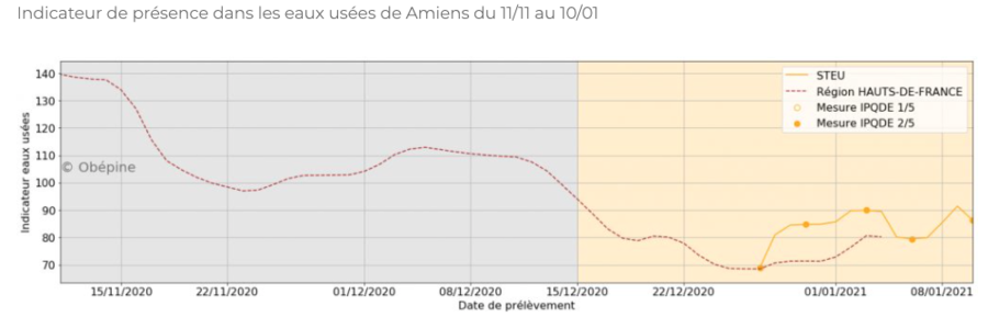 La tendance est un plateau de niveau assez élevé depuis début janvier à Amiens, à la suite d'une hausse de l'indicateur à partir de fin décembre. (Capture d'écran depuis le site Obépine)