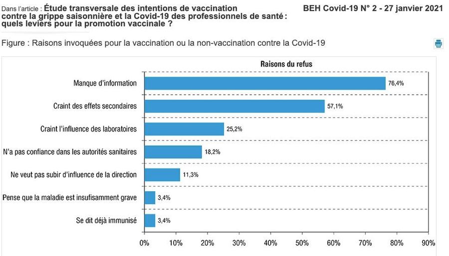 Cet été, alors que se déroulait cette enquête, de nombreuses données concernant la vaccination contre le Covid-19 restaient inconnues. (Graphique extrait du BEH).