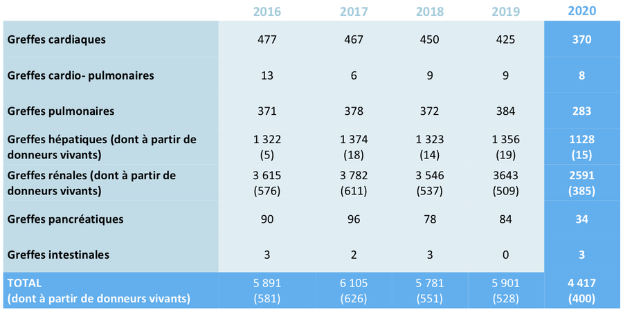 Le nombre total de greffes en France a diminué de 25% en 2020 en comparaison avec 2019. La baisse est moins sensible pour les organes sans traitement de suppléance (cœur, foie et poumon). (Tableau Agence de la biomédecine)