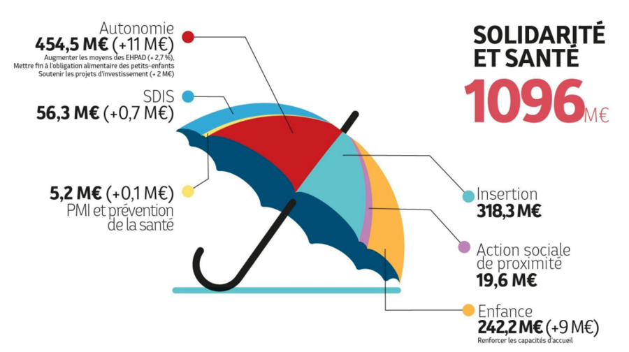 Les dépenses liées à l'autonomie représentent près de la moitié du budget solidarité santé. (infographie CEA)