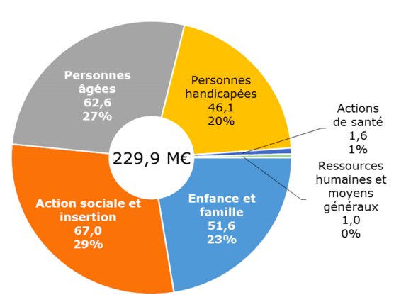 En 2020, 47% du budget social était consacré à l'autonomie. (Infographie département du Lot-et-Garonne)
