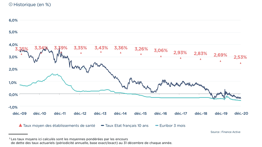 Évolution du taux moyen de la dette des établissements de santé depuis décembre 2009 après opérations sur produits dérivés. (Finance active)