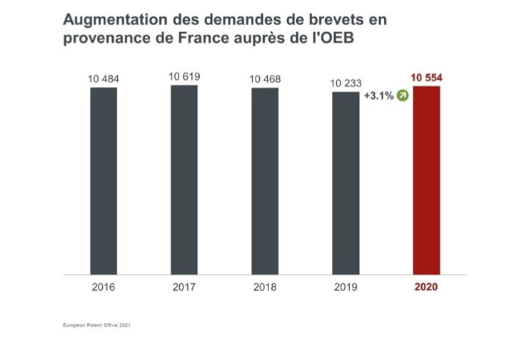 Avec 10 554 brevets déposés en 2020 (+ 3, 1%), la France conserve une avance déjà entamée en 2019. (OEB 2021)