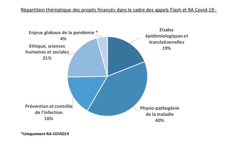 L'ARN a financé 324 projets de recherches couvrant différents champs dans le cadre des appels flash et recherche-action sur Covid-19. (Panorama projets ANR)