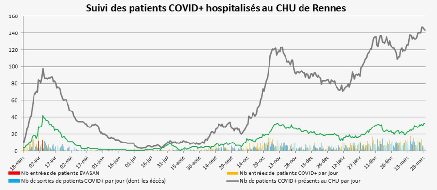 Depuis le 29 mars, le CHU de Rennes compte 83 lits Covid-19 ou non en réanimation. En médecine, son plan de mobilisation atteint "un niveau jamais atteint" avec là aussi 83 lits actuellement opérationnels. (CHU Rennes)