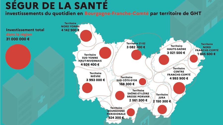 Les établissements du territoire GHT Sud-Yonne-Haut-Nivernais et du GHT Centre-Franche-Comté bénéficient en 2021 de près de 5 M€ d'aide pour leurs investissements courants. (ARS Bourgogne-Franche-Comté)