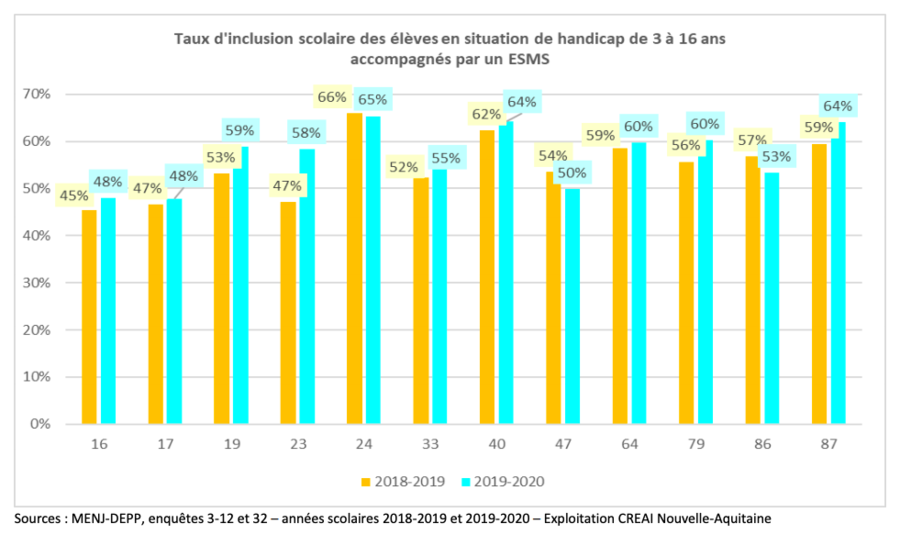 Le taux d'inclusion varie de 48% à 65% selon le département. (Infographie Creai Nouvelle-Aquitaine)