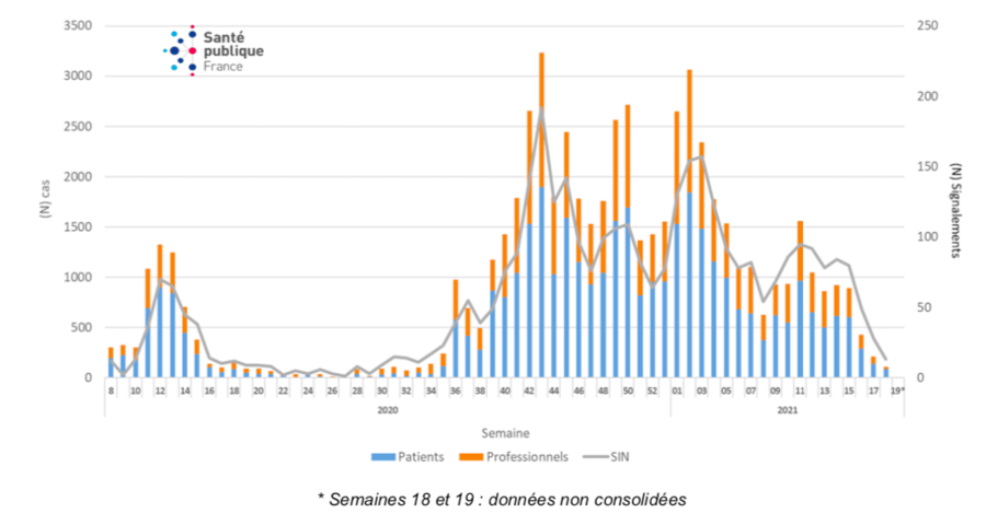 Les cas groupés nosocomiaux du 1er février 2020 au 16 mai 2021 en France concernent surtout des patients. (Point épidémiologique du 20 mai 2021, Santé publique France)