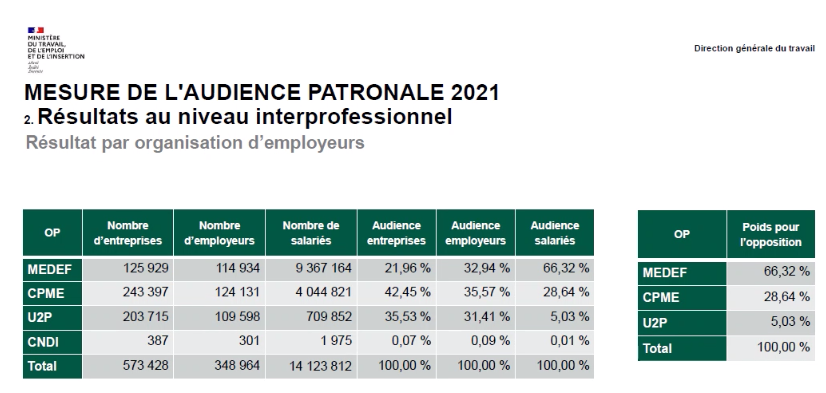 Les résultats au 7 juillet 2021 de la mesure d'audience patronale confirme le poids du Medef (tableau de la direction générale du travail extrait de la présentation des premiers résultats).