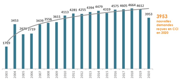L'année 2020 rompt la tendance à l'augmentation des nouvelles demandes. Depuis 2003, 69 418 demandes initiales ont été déposées aux commissions de conciliation et d'indemnisation (Rapport d'activité 2020 de l'Oniam)