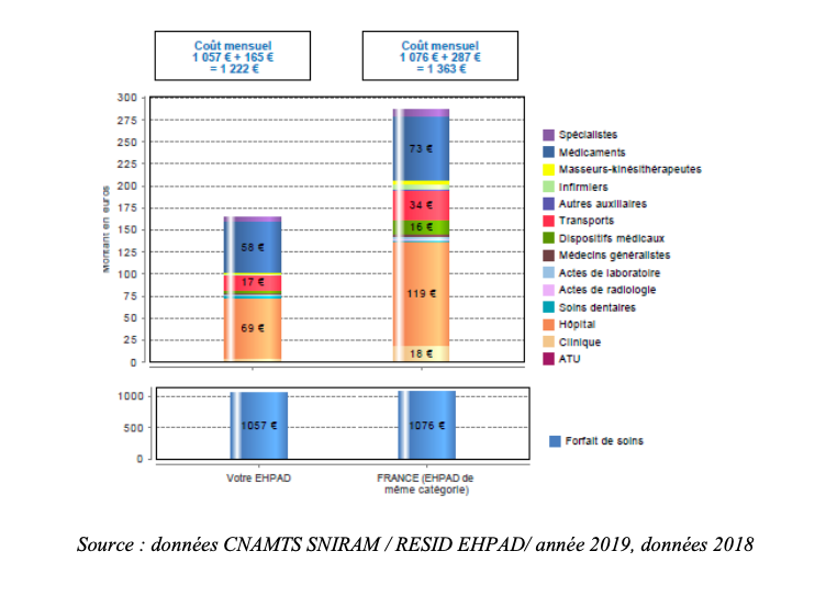 L'Ehpad a su limiter les frais d'hospitalisation et de transports afférents. (infographie CRC Nouvelle-Aquitaine)