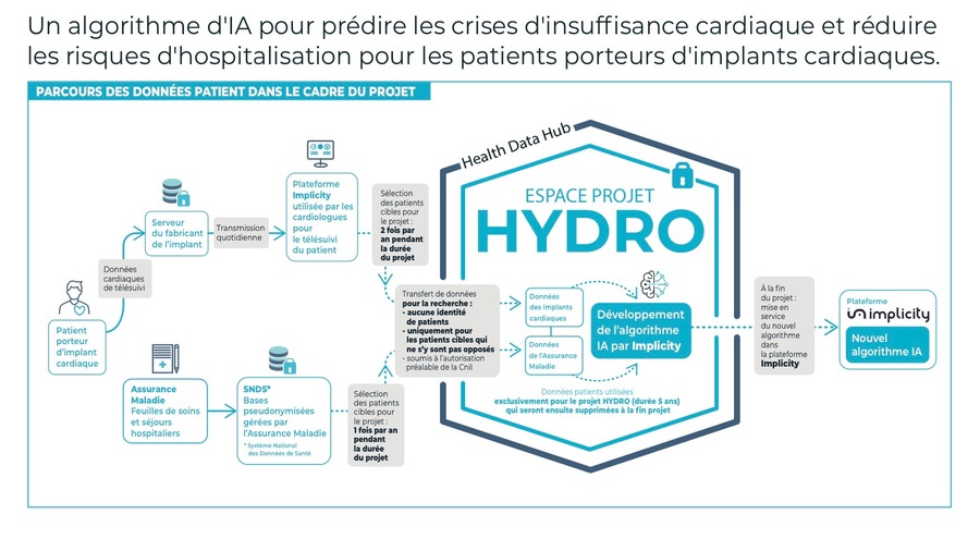 Un algorithme d'intelligence artificielle pour prédire les crises d'insuffisance cardiaque et réduire les risques d'hospitalisation pour les patients porteurs d'implants cardiaques est développé au sein de l'espace projet Hydro. (Health data hub)