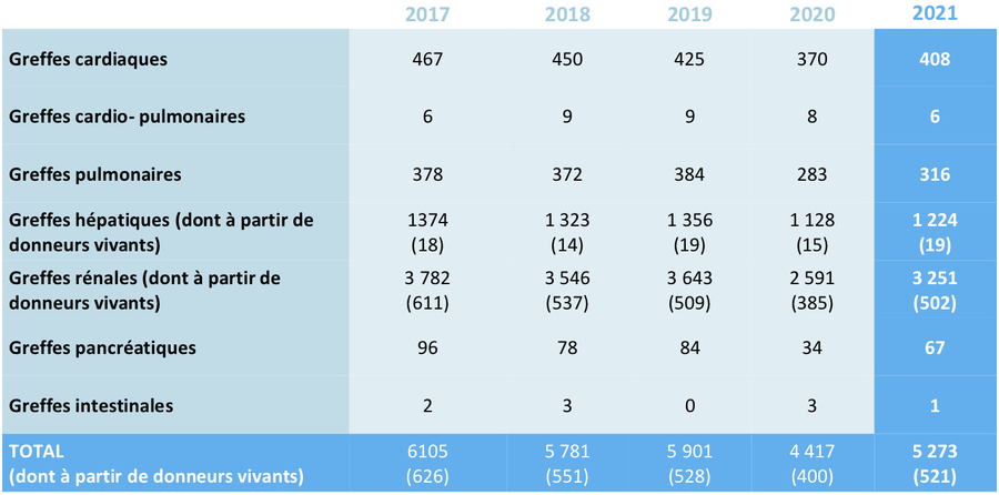 Par rapport à 2020, il y a une hausse de 19,3% du nombre total de greffes en France. Pour les greffes à partir de donneur vivant, le niveau d'activité de 2019 a été égalé. (Infographie Agence de la biomédecine).