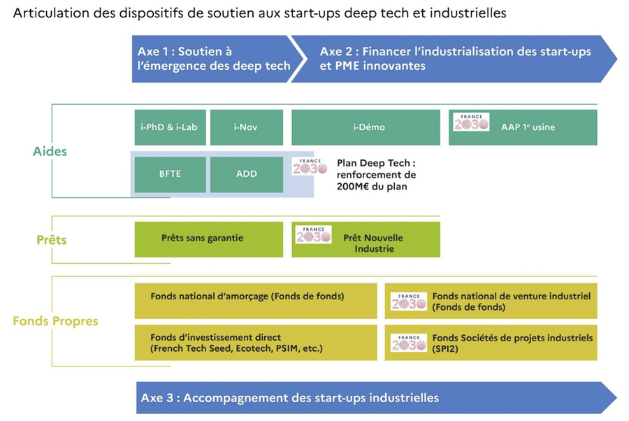 La stratégie start-up industrielles et deeptech s'inscrit dans le plan France 2030 et s'articule avec d'autres dispositifs de soutien tels que le concours d'innovation i-nov, i-lab, i-PhD. (Gouvernement)