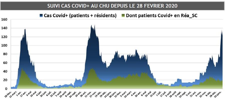 Depuis l'accueil du premier patient Covid le 31 janvier 2020, près de 3 000 patients ont été pris en charge au CHU d'Angers. (Infographie CHU d'Angers)