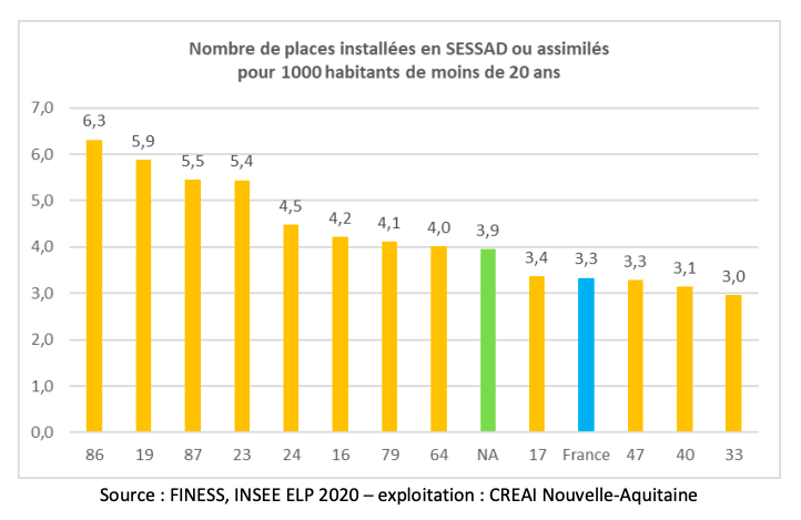 La Vienne dispose proportionnellement de deux fois plus de places en Sessad que la Gironde. (infographie Creai Nouvelle-Aquitaine)