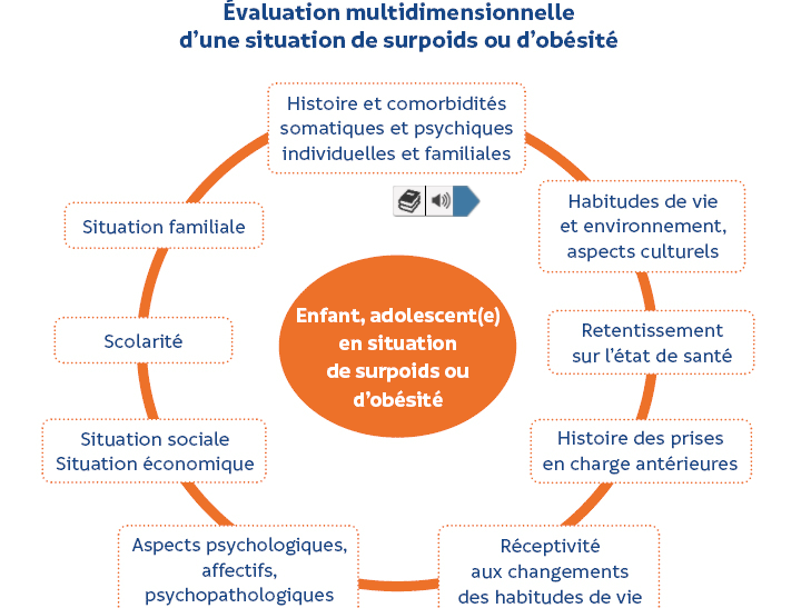 L'évaluation de départ par le médecin  suivant l'enfant ou l'adolescent peut être faite lors d'une consultation en deux temps: avec les parents, puis l'enfant seul. (HAS)