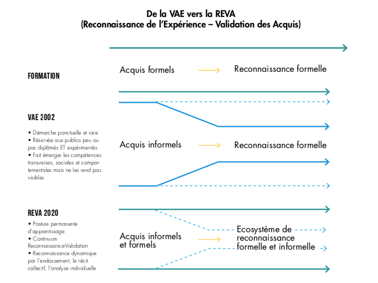 Le modèle Reva propose d'intégrer toute la reconnaissance de l'écosystème dans la validation. (extrait du rapport VAE)