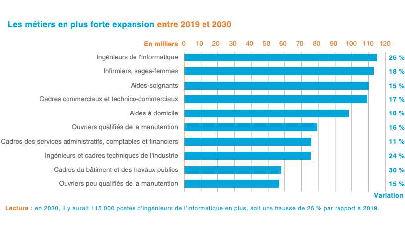 Avec 370 000 postes créés entre 2019
et 2030, médecins, infirmiers, aides à domicile et aides-soignants seraient parmi les métiers les plus créateurs d’emplois. (Métiers 2030)