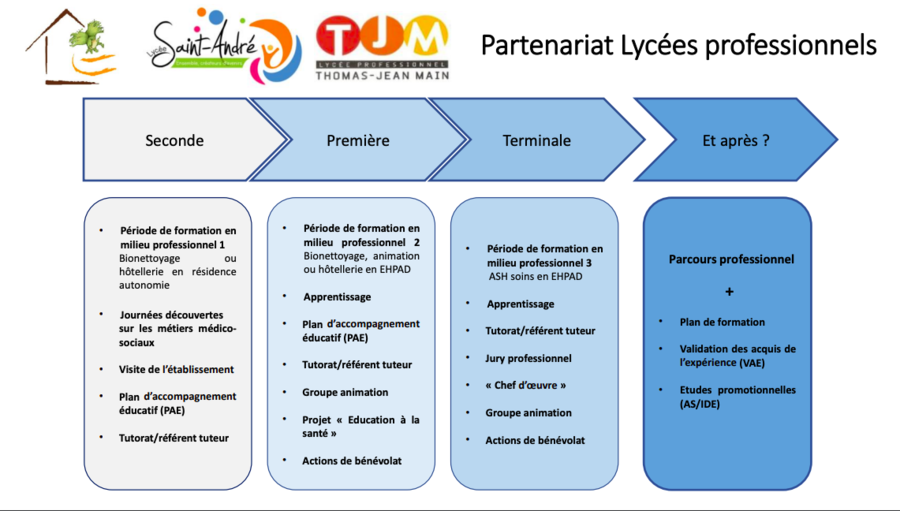 Des périodes de découverte du milieu professionnels seront proposées aux lycéens dès la seconde.  (EPCMS)