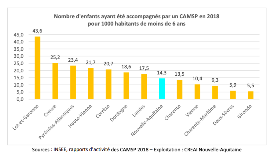 Avec quatre Camsp et plus de 600 places, le Lot-et-Garonne est largement mieux doté que les autres départements de la région. (Infographie Creai Nouvelle-Aquitaine)
