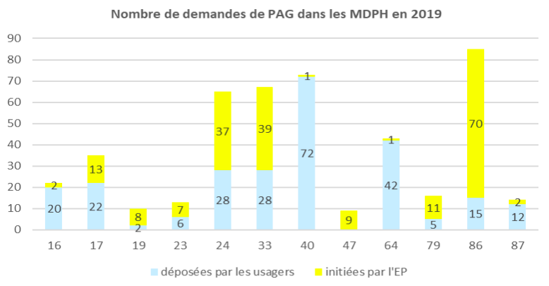 Le nombre de Pag demandés en 2019 varie entre 9 en Lot-et-Garonne et 85 dans la Vienne. (Creai Nouvelle-Aquitaine)