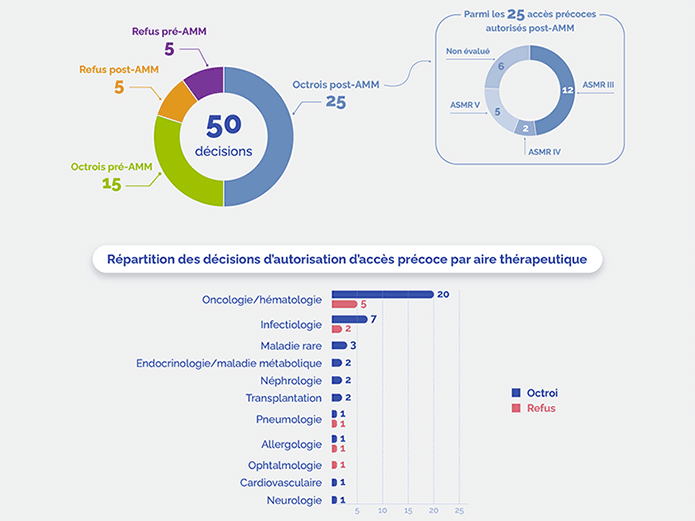 Sur dix mois d'autorisation d'accès précoce, cent demandes ont été déposées et cinquante décisions rendues, dont la moitié concerne les médicaments d'oncologie-hématologie. (Infographie HAS)