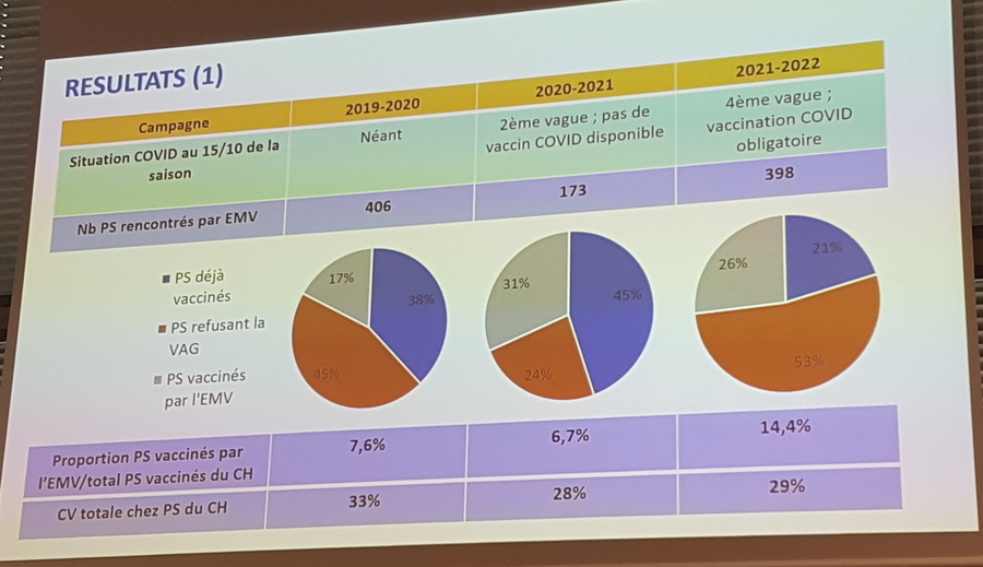 En trois ans d'expérimentation, l'équipe mobile de vaccination antigrippale du CH intercommunal de  Poissy-Saint-Germain-en-Laye présente des taux de vaccination perfectibles.