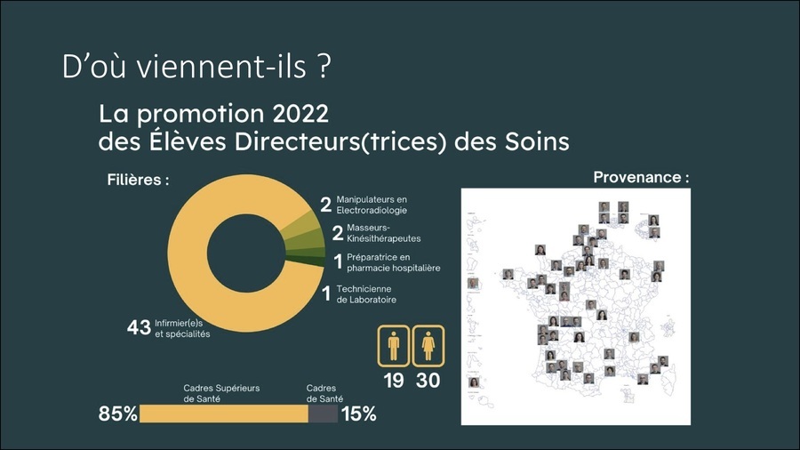 La promotion 2022 compte 49 élèves directeurs des soins, dont 85% sont cadres supérieurs de santé.(Promotion Berty-Albrecht 2022)