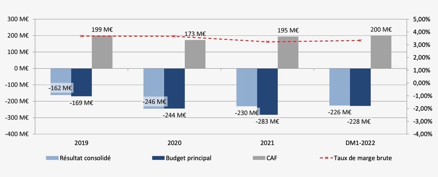 Si le déficit du budget global de l'AP-HP s'est stabilisé l'an dernier par rapport à 2020, celui du compte de résultat principal a continué de plonger pour tomber à 283 M€. (AP-HP)
