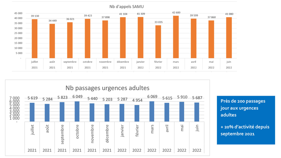 L'évolution mensuelle du nombre d'appels au Samu d'Ille-et-Vilaine et de passages aux urgences adultes du CHU de Rennes témoigne d'une très nette hausse de l'activité depuis juillet 2021. (CHU Rennes)