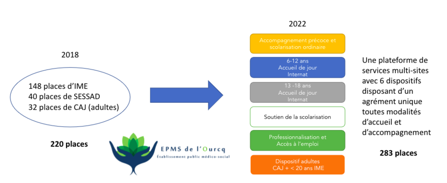 Le projet prévoit de ne garder que 40 places d'IME, de redimensionner le Sessad à 150 places et d'ajouter de nouveaux services. (EPMS de l'Ourcq)