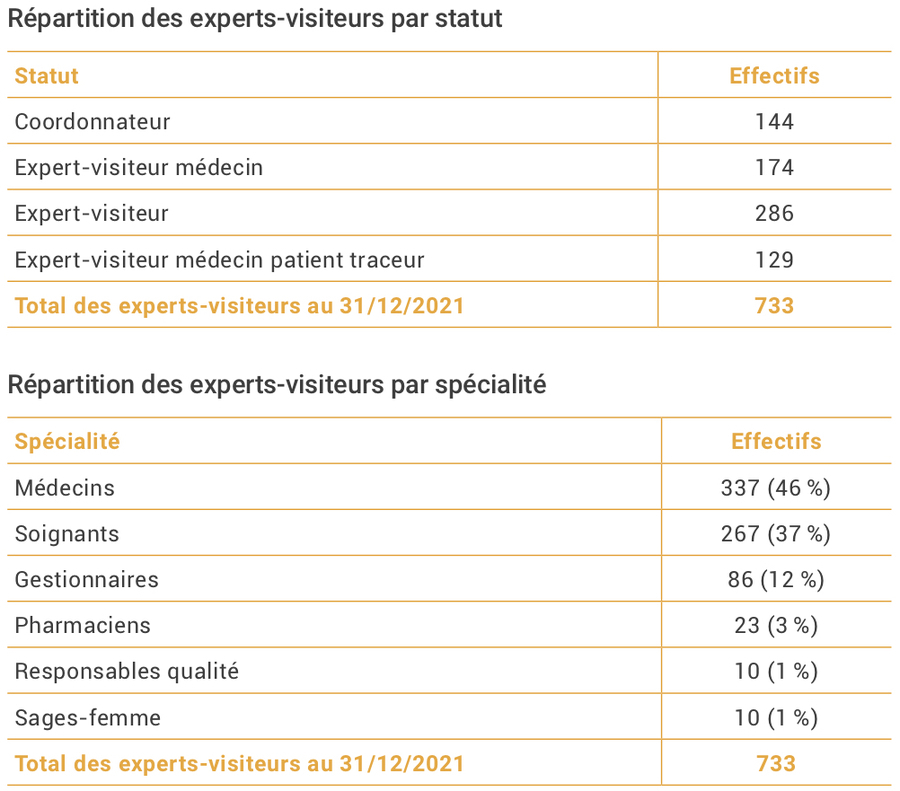 Il existe quatre statuts d'expert-visiteur : coordonnateur, expert-visiteur, expert-visiteur médecin et médecin patient traceur. (Tableau extrait du rapport HAS)