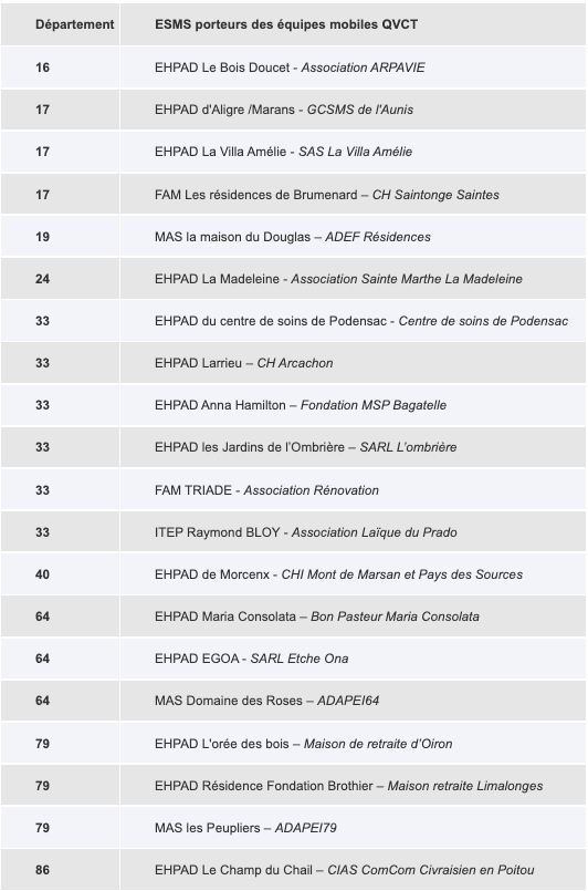 Dans la liste des porteurs de nouvelles équipes mobiles financés par l'ARS Nouvelle-Aquitaine, 14 sont des Ehpad.