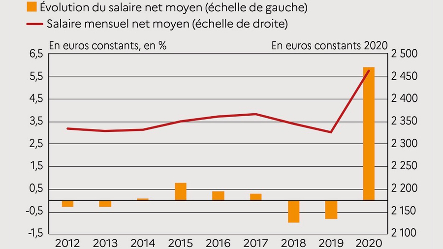 Évolution du salaire mensuel net moyen en équivalent temps plein dans la fonction publique hospitalière depuis 2012. (Drees)