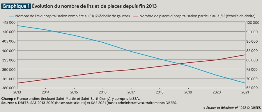 Entre lits et places d'hospitalisation, les dynamiques d'évolution sur 2013-2021 se sont croisées fin 2018. Depuis, l'écart ne cesse de s'affirmer même si les lits demeurent encore de quatre fois plus nombreux. (Drees)
