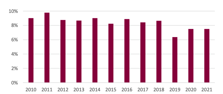 Entre 2010 et 2021, les marges des entreprises prestataires
de santé à domicile sont passées de 9,0% à 7,5% et pourraient passer dans le négatif dès 2023. (Asterès)